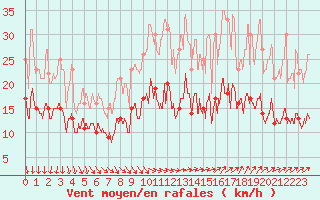 Courbe de la force du vent pour La Roche-sur-Yon (85)