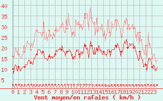 Courbe de la force du vent pour Boulogne (62)