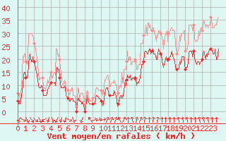 Courbe de la force du vent pour Valence (26)