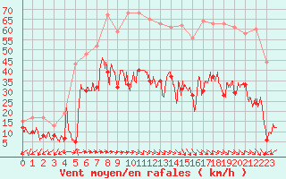 Courbe de la force du vent pour Ajaccio - Campo dell