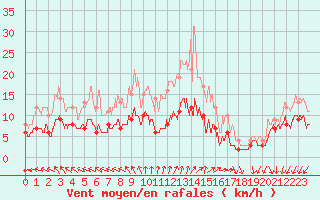 Courbe de la force du vent pour Fontaine-les-Vervins (02)