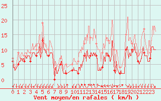 Courbe de la force du vent pour Aubenas - Lanas (07)