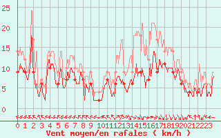 Courbe de la force du vent pour Pau (64)