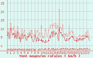 Courbe de la force du vent pour Annecy (74)