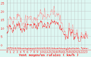 Courbe de la force du vent pour Avord (18)