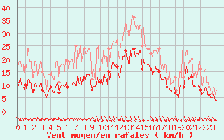 Courbe de la force du vent pour Le Puy - Loudes (43)