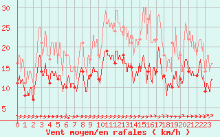 Courbe de la force du vent pour Saint-Brieuc (22)