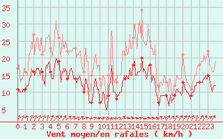 Courbe de la force du vent pour Dinard (35)