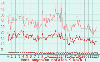 Courbe de la force du vent pour Ballon de Servance (70)