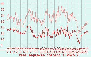 Courbe de la force du vent pour Alaigne (11)