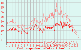 Courbe de la force du vent pour Toulouse-Francazal (31)