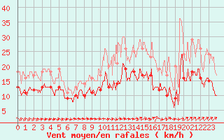 Courbe de la force du vent pour Saint-Brieuc (22)