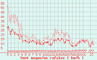 Courbe de la force du vent pour Evreux (27)