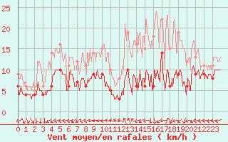 Courbe de la force du vent pour Tours (37)