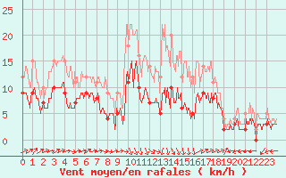 Courbe de la force du vent pour Angers-Marc (49)