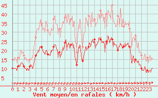 Courbe de la force du vent pour Le Perrier (85)