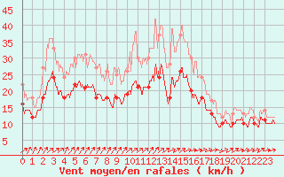 Courbe de la force du vent pour Chteauroux (36)