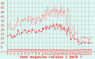 Courbe de la force du vent pour Tours (37)