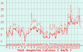 Courbe de la force du vent pour Istres (13)