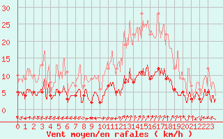 Courbe de la force du vent pour Carpentras (84)