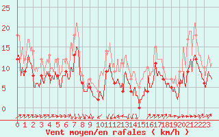 Courbe de la force du vent pour Alenon (61)