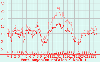 Courbe de la force du vent pour Calvi (2B)