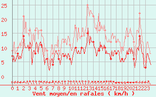 Courbe de la force du vent pour Cron-d