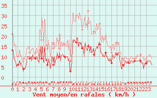 Courbe de la force du vent pour Bastia (2B)