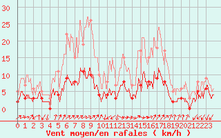 Courbe de la force du vent pour Besanon (25)