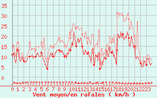Courbe de la force du vent pour Bordeaux (33)