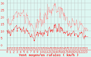 Courbe de la force du vent pour Paris - Montsouris (75)