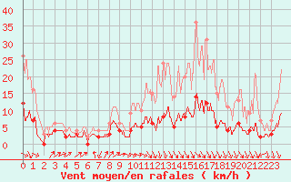 Courbe de la force du vent pour Ussel-Thalamy (19)