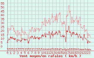 Courbe de la force du vent pour Paris - Montsouris (75)