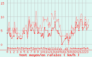 Courbe de la force du vent pour Rodez (12)