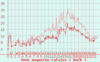 Courbe de la force du vent pour Brest (29)