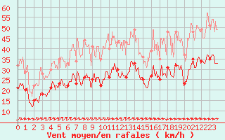Courbe de la force du vent pour Rodez (12)