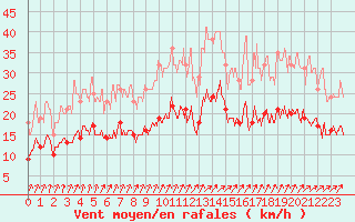 Courbe de la force du vent pour Tours (37)