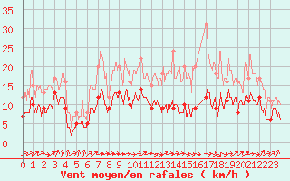 Courbe de la force du vent pour Tarbes (65)