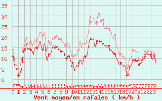 Courbe de la force du vent pour Alistro (2B)