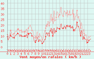 Courbe de la force du vent pour Dijon / Longvic (21)