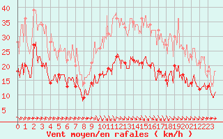 Courbe de la force du vent pour Lannion (22)