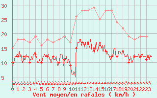 Courbe de la force du vent pour Ble / Mulhouse (68)