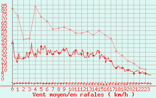 Courbe de la force du vent pour Nantes (44)