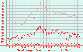 Courbe de la force du vent pour Avignon (84)