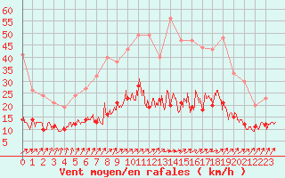 Courbe de la force du vent pour Angers-Beaucouz (49)