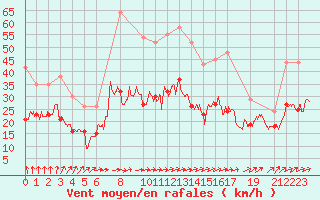 Courbe de la force du vent pour Evreux (27)