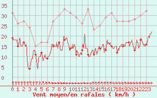 Courbe de la force du vent pour Nantes (44)