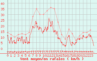 Courbe de la force du vent pour Dole-Tavaux (39)