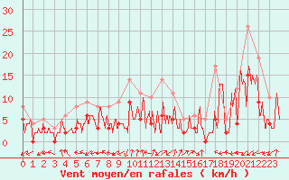 Courbe de la force du vent pour Brianon (05)