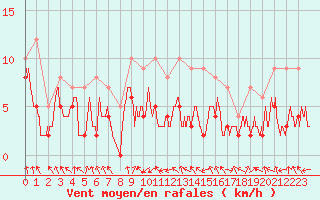 Courbe de la force du vent pour Chambry / Aix-Les-Bains (73)